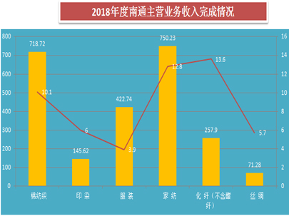 通過2018年南通紡織行業(yè)運(yùn)行情況簡析，推動全市紡織工業(yè)更高質(zhì)量、更有效益、更可持續(xù)的發(fā)展