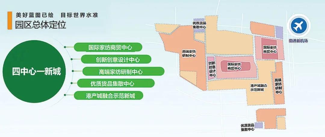南通國際家紡園區(qū)：建設(shè)世界一流水準(zhǔn)的港、產(chǎn)、城融合發(fā)展